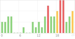 Online Time Chart