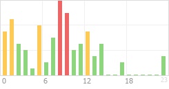 Online Time Chart