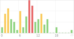 Online Time Chart