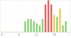 Online Time Chart