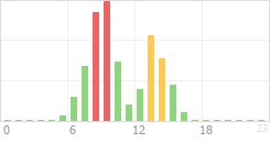 Online Time Chart