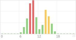 Online Time Chart