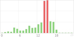 Online Time Chart