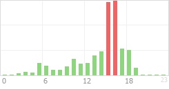 Online Time Chart