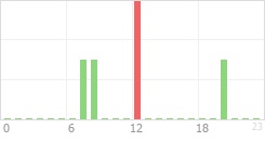 Online Time Chart