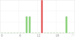 Online Time Chart