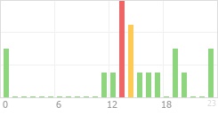 Online Time Chart