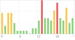 Online Time Chart