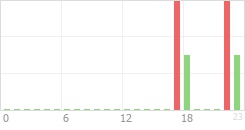 Online Time Chart