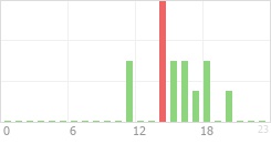 Online Time Chart