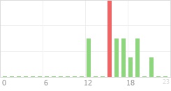 Online Time Chart