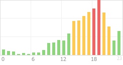 Online Time Chart