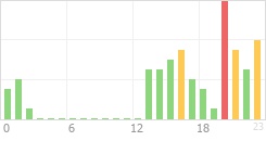 Online Time Chart