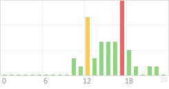 Online Time Chart