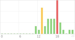 Online Time Chart