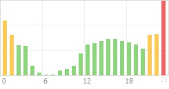 Online Time Chart