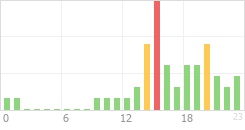 Online Time Chart