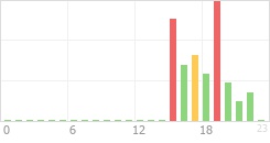 Online Time Chart