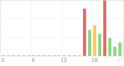 Online Time Chart