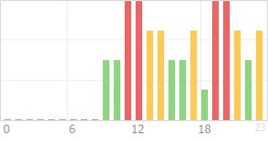 Online Time Chart