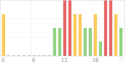 Online Time Chart