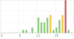 Online Time Chart