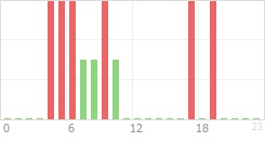 Online Time Chart