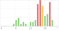 Online Time Chart