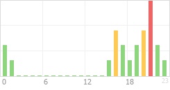 Online Time Chart