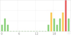 Online Time Chart