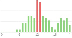 Online Time Chart