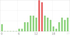 Online Time Chart