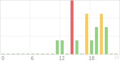 Online Time Chart