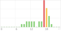 Online Time Chart