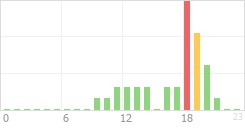 Online Time Chart