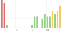 Online Time Chart