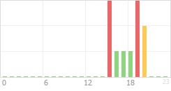 Online Time Chart