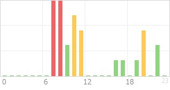 Online Time Chart