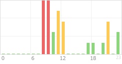 Online Time Chart