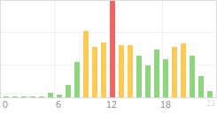 Online Time Chart