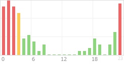 Online Time Chart