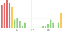 Online Time Chart