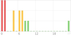 Online Time Chart