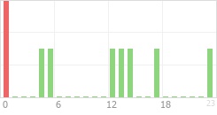 Online Time Chart