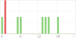 Online Time Chart