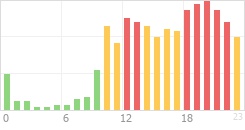 Online Time Chart