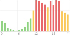 Online Time Chart