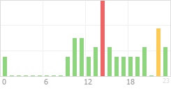 Online Time Chart