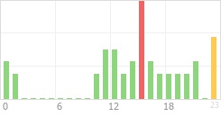 Online Time Chart