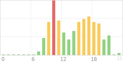 Online Time Chart